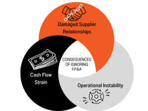 Ignoring FP&A diagram