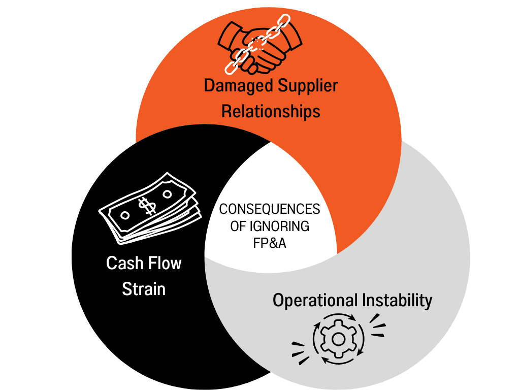 Ignoring FP&A diagram