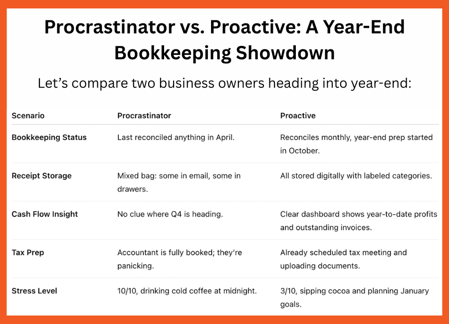 Procrastinator vs Proactive Bookkeeping