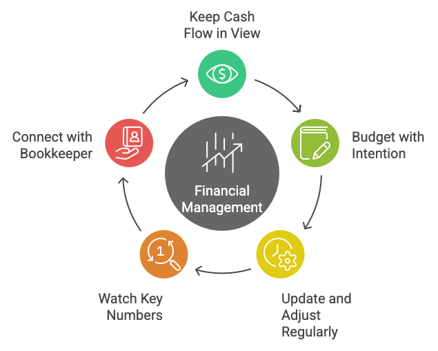Proactive financial habits